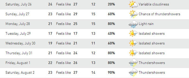 So it could rain EVERY DAY OF MY VACATION….